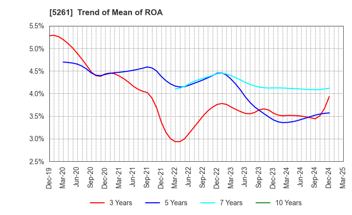 5261 RESOL HOLDINGS Co., Ltd.: Trend of Mean of ROA