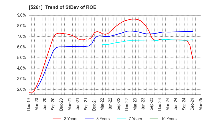 5261 RESOL HOLDINGS Co., Ltd.: Trend of StDev of ROE