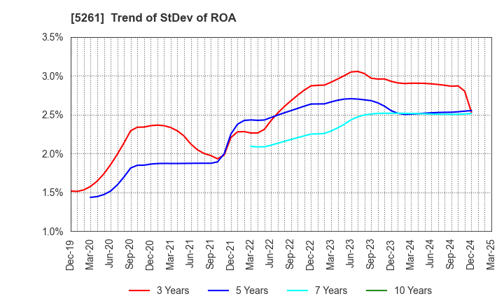 5261 RESOL HOLDINGS Co., Ltd.: Trend of StDev of ROA