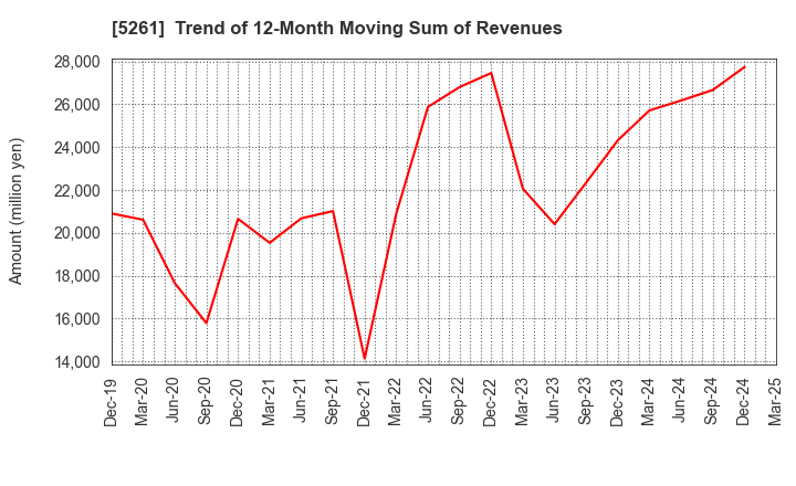 5261 RESOL HOLDINGS Co., Ltd.: Trend of 12-Month Moving Sum of Revenues