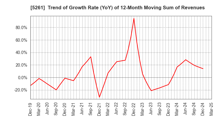 5261 RESOL HOLDINGS Co., Ltd.: Trend of Growth Rate (YoY) of 12-Month Moving Sum of Revenues