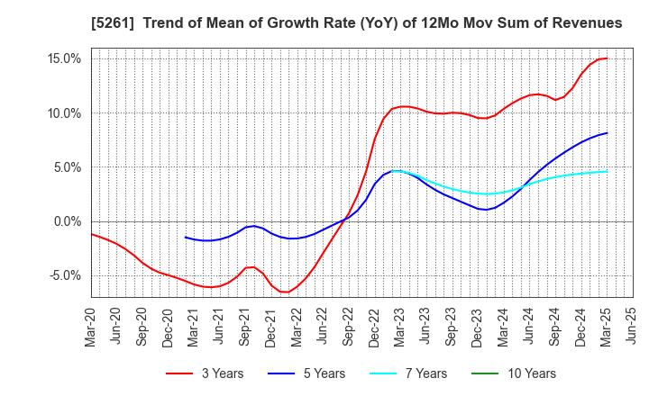 5261 RESOL HOLDINGS Co., Ltd.: Trend of Mean of Growth Rate (YoY) of 12Mo Mov Sum of Revenues
