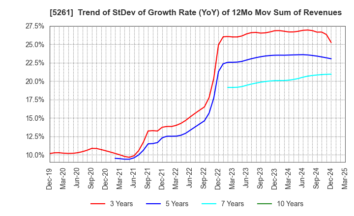 5261 RESOL HOLDINGS Co., Ltd.: Trend of StDev of Growth Rate (YoY) of 12Mo Mov Sum of Revenues
