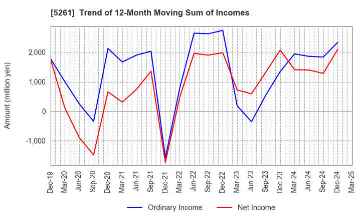 5261 RESOL HOLDINGS Co., Ltd.: Trend of 12-Month Moving Sum of Incomes