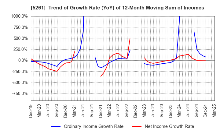5261 RESOL HOLDINGS Co., Ltd.: Trend of Growth Rate (YoY) of 12-Month Moving Sum of Incomes