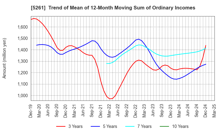 5261 RESOL HOLDINGS Co., Ltd.: Trend of Mean of 12-Month Moving Sum of Ordinary Incomes
