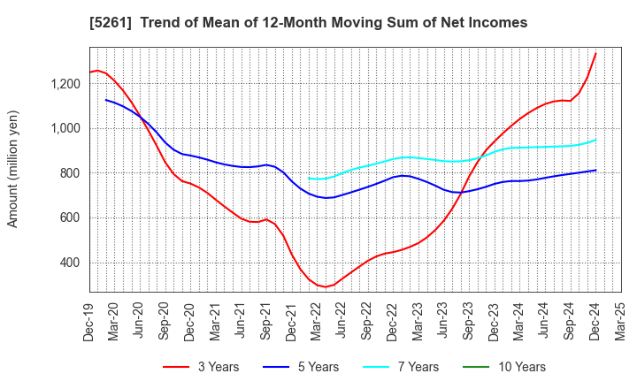 5261 RESOL HOLDINGS Co., Ltd.: Trend of Mean of 12-Month Moving Sum of Net Incomes