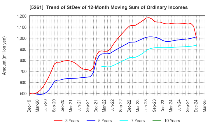 5261 RESOL HOLDINGS Co., Ltd.: Trend of StDev of 12-Month Moving Sum of Ordinary Incomes