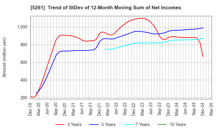 5261 RESOL HOLDINGS Co., Ltd.: Trend of StDev of 12-Month Moving Sum of Net Incomes