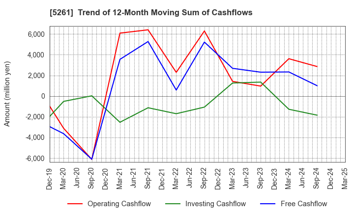 5261 RESOL HOLDINGS Co., Ltd.: Trend of 12-Month Moving Sum of Cashflows