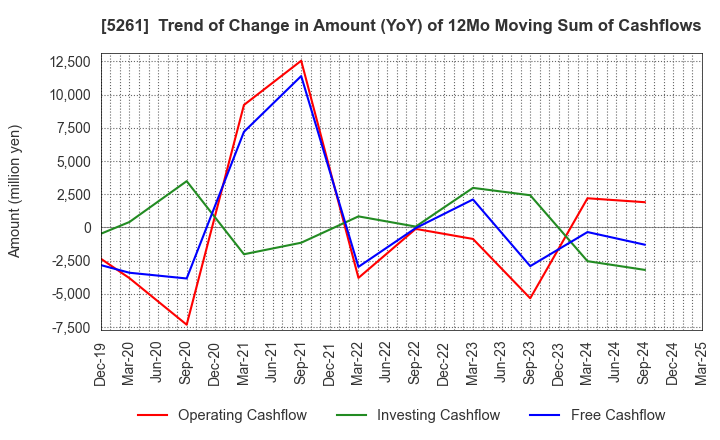 5261 RESOL HOLDINGS Co., Ltd.: Trend of Change in Amount (YoY) of 12Mo Moving Sum of Cashflows
