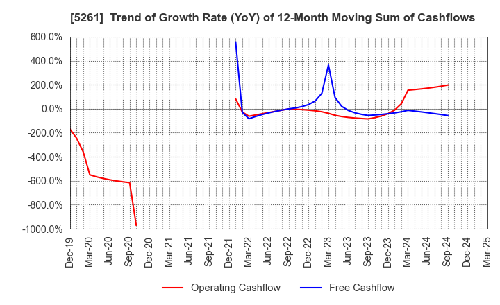 5261 RESOL HOLDINGS Co., Ltd.: Trend of Growth Rate (YoY) of 12-Month Moving Sum of Cashflows