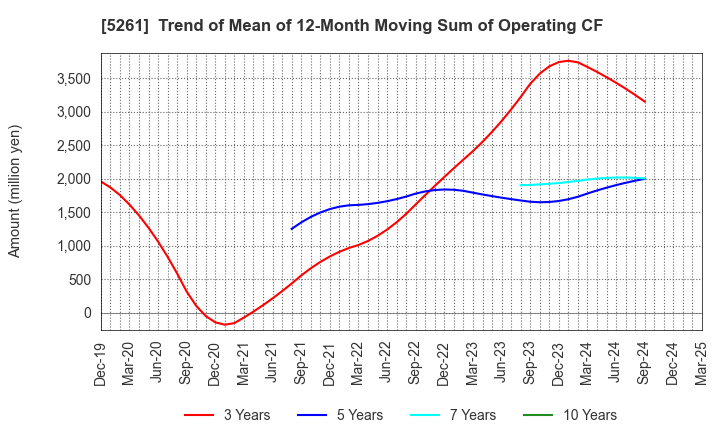 5261 RESOL HOLDINGS Co., Ltd.: Trend of Mean of 12-Month Moving Sum of Operating CF