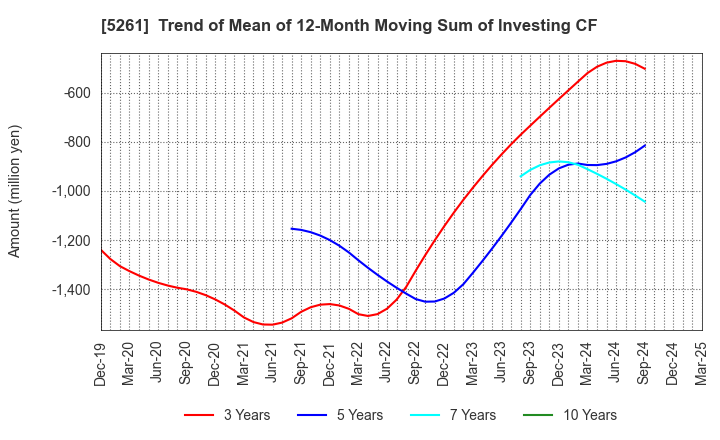 5261 RESOL HOLDINGS Co., Ltd.: Trend of Mean of 12-Month Moving Sum of Investing CF
