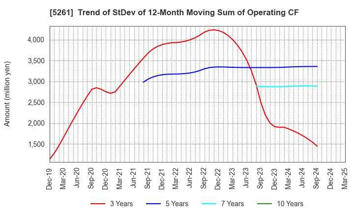 5261 RESOL HOLDINGS Co., Ltd.: Trend of StDev of 12-Month Moving Sum of Operating CF