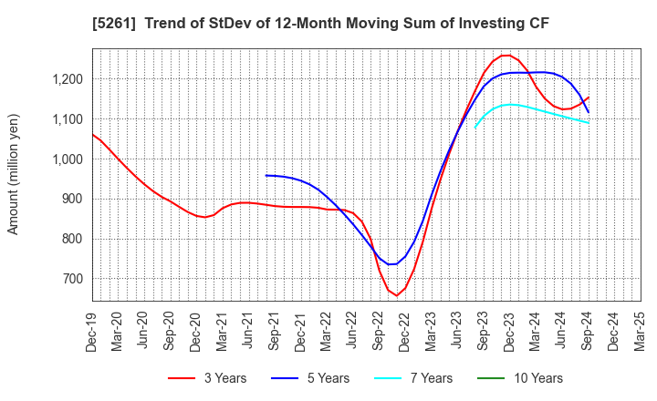 5261 RESOL HOLDINGS Co., Ltd.: Trend of StDev of 12-Month Moving Sum of Investing CF