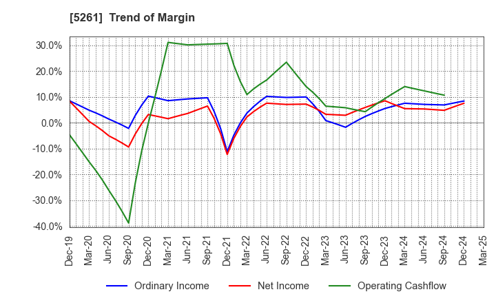 5261 RESOL HOLDINGS Co., Ltd.: Trend of Margin