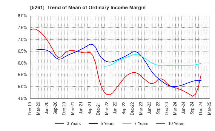 5261 RESOL HOLDINGS Co., Ltd.: Trend of Mean of Ordinary Income Margin