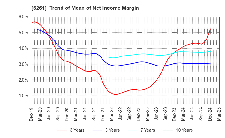 5261 RESOL HOLDINGS Co., Ltd.: Trend of Mean of Net Income Margin