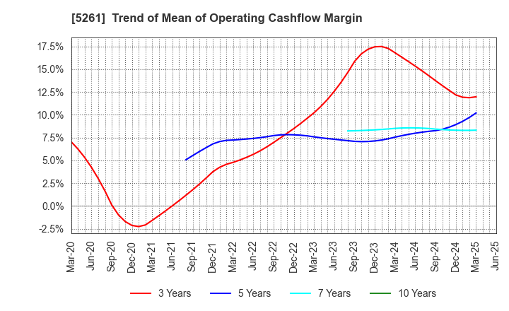 5261 RESOL HOLDINGS Co., Ltd.: Trend of Mean of Operating Cashflow Margin