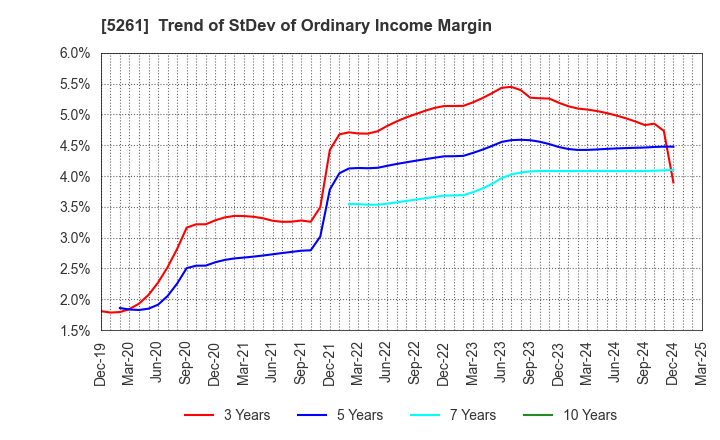 5261 RESOL HOLDINGS Co., Ltd.: Trend of StDev of Ordinary Income Margin