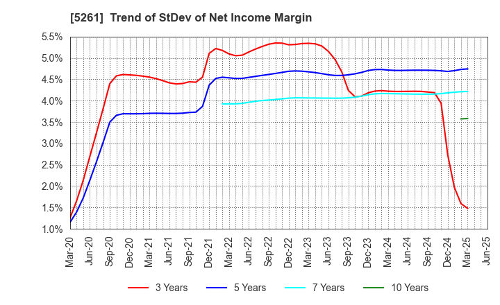5261 RESOL HOLDINGS Co., Ltd.: Trend of StDev of Net Income Margin