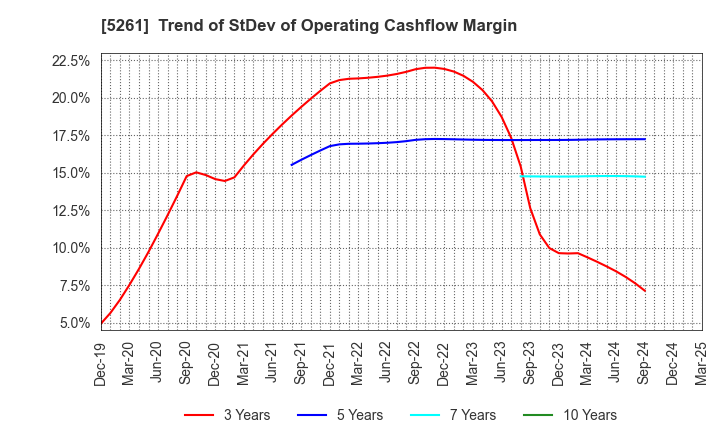 5261 RESOL HOLDINGS Co., Ltd.: Trend of StDev of Operating Cashflow Margin