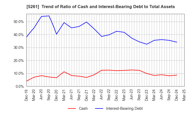 5261 RESOL HOLDINGS Co., Ltd.: Trend of Ratio of Cash and Interest-Bearing Debt to Total Assets