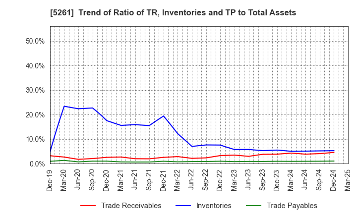 5261 RESOL HOLDINGS Co., Ltd.: Trend of Ratio of TR, Inventories and TP to Total Assets