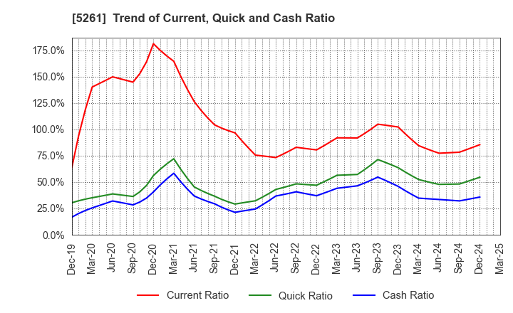 5261 RESOL HOLDINGS Co., Ltd.: Trend of Current, Quick and Cash Ratio