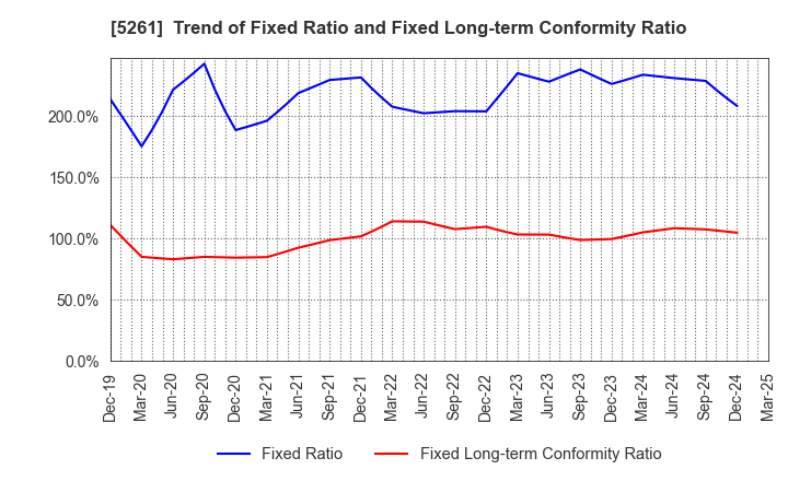 5261 RESOL HOLDINGS Co., Ltd.: Trend of Fixed Ratio and Fixed Long-term Conformity Ratio