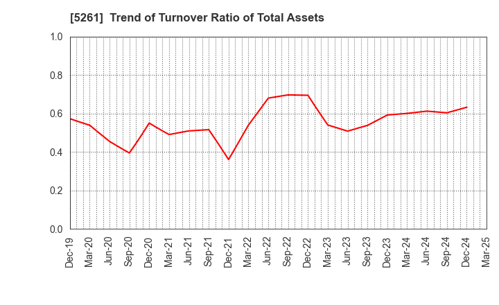 5261 RESOL HOLDINGS Co., Ltd.: Trend of Turnover Ratio of Total Assets