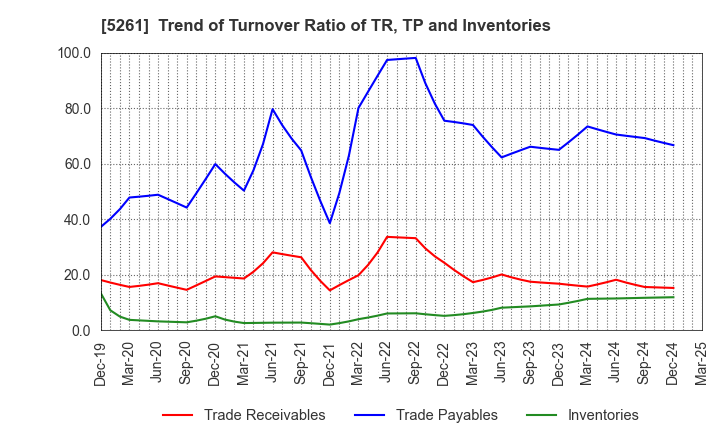 5261 RESOL HOLDINGS Co., Ltd.: Trend of Turnover Ratio of TR, TP and Inventories