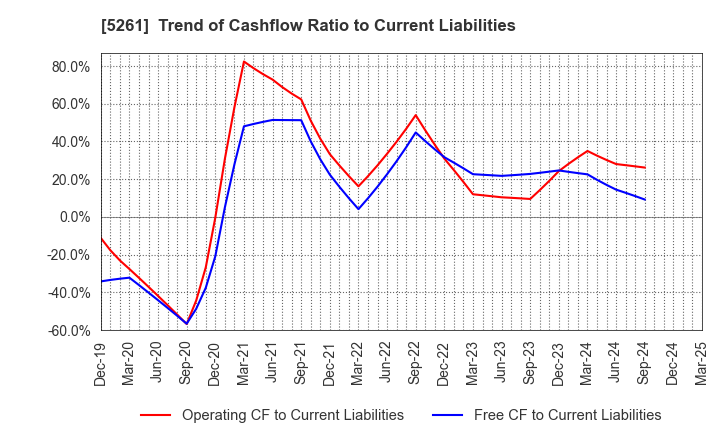 5261 RESOL HOLDINGS Co., Ltd.: Trend of Cashflow Ratio to Current Liabilities