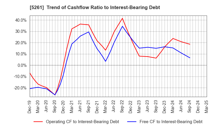 5261 RESOL HOLDINGS Co., Ltd.: Trend of Cashflow Ratio to Interest-Bearing Debt