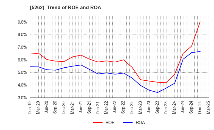5262 Nippon Hume Corporation: Trend of ROE and ROA