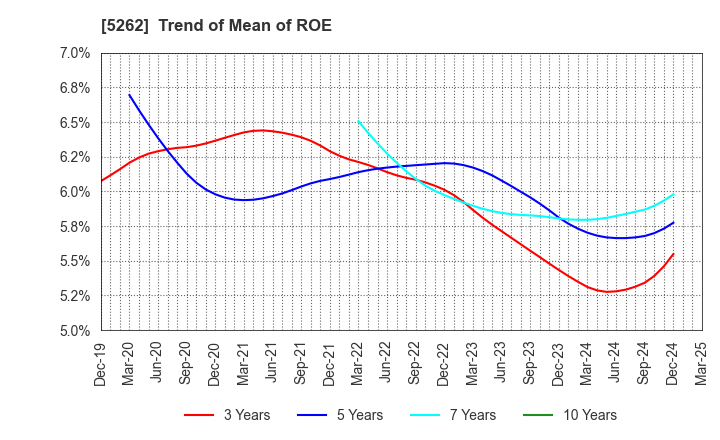5262 Nippon Hume Corporation: Trend of Mean of ROE