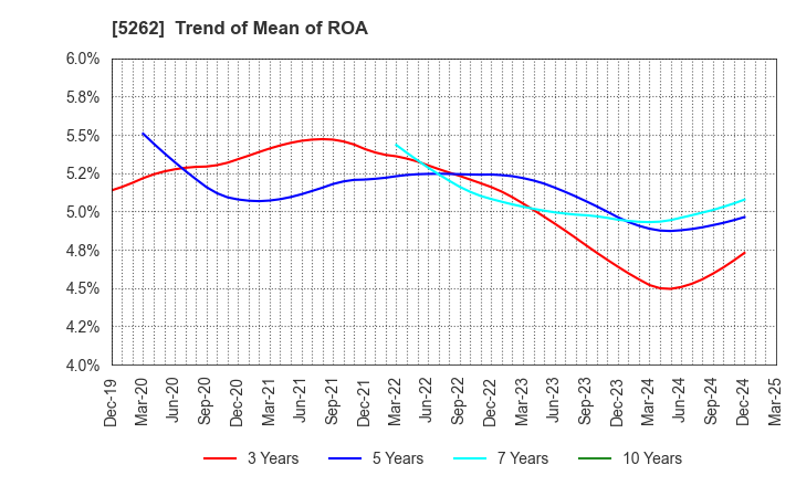 5262 Nippon Hume Corporation: Trend of Mean of ROA