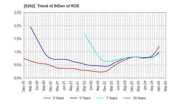 5262 Nippon Hume Corporation: Trend of StDev of ROE