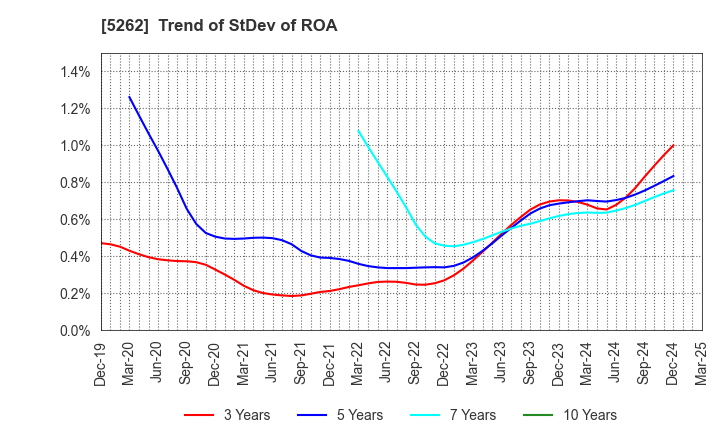 5262 Nippon Hume Corporation: Trend of StDev of ROA