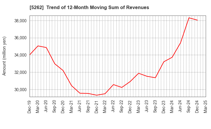 5262 Nippon Hume Corporation: Trend of 12-Month Moving Sum of Revenues