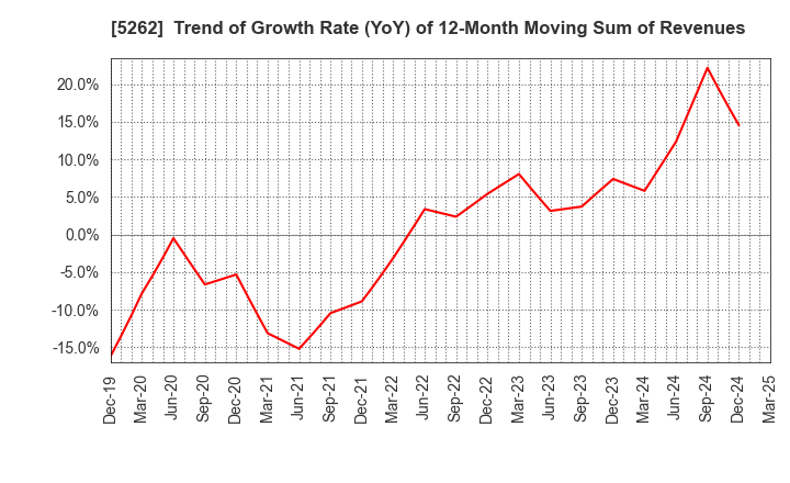 5262 Nippon Hume Corporation: Trend of Growth Rate (YoY) of 12-Month Moving Sum of Revenues