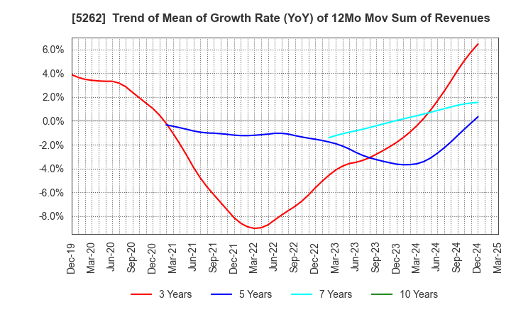 5262 Nippon Hume Corporation: Trend of Mean of Growth Rate (YoY) of 12Mo Mov Sum of Revenues