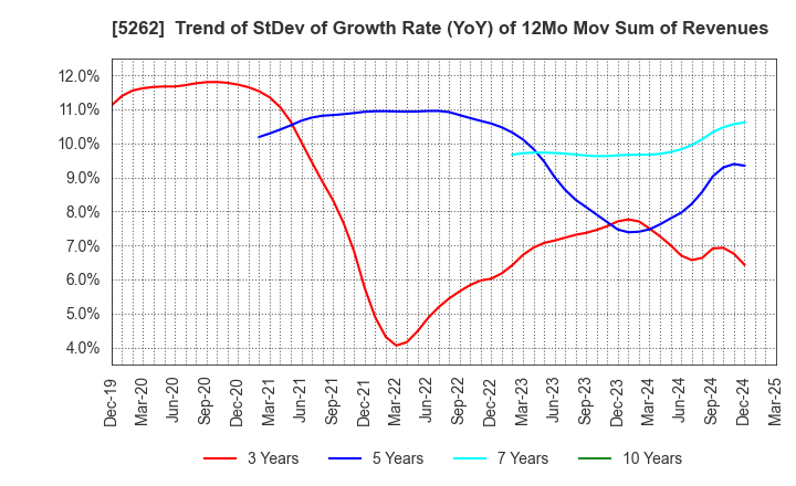 5262 Nippon Hume Corporation: Trend of StDev of Growth Rate (YoY) of 12Mo Mov Sum of Revenues