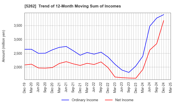 5262 Nippon Hume Corporation: Trend of 12-Month Moving Sum of Incomes