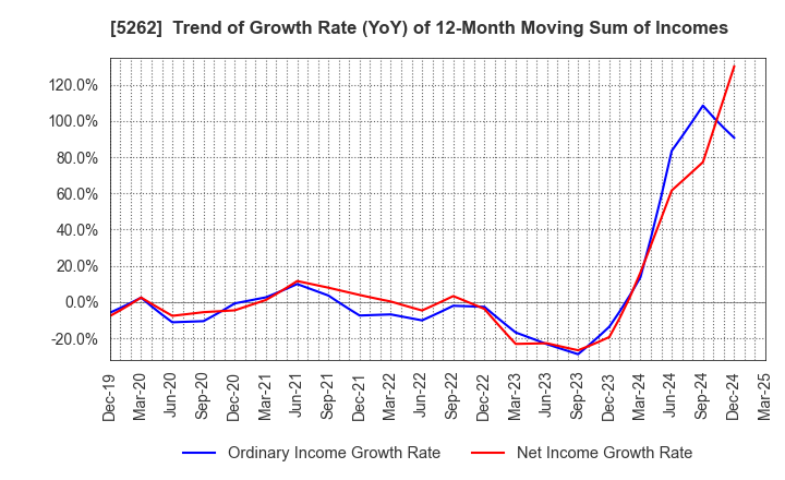 5262 Nippon Hume Corporation: Trend of Growth Rate (YoY) of 12-Month Moving Sum of Incomes