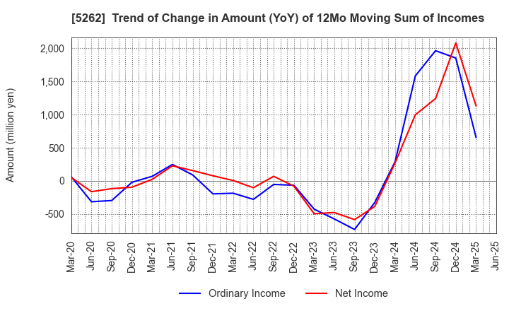 5262 Nippon Hume Corporation: Trend of Change in Amount (YoY) of 12Mo Moving Sum of Incomes