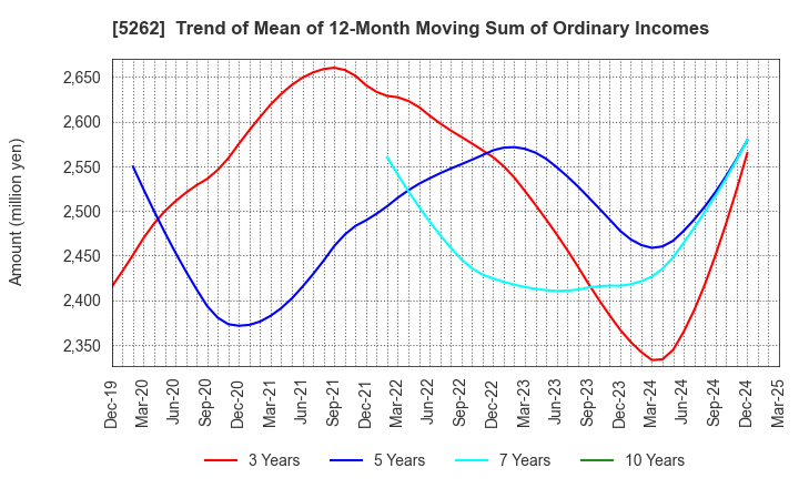 5262 Nippon Hume Corporation: Trend of Mean of 12-Month Moving Sum of Ordinary Incomes