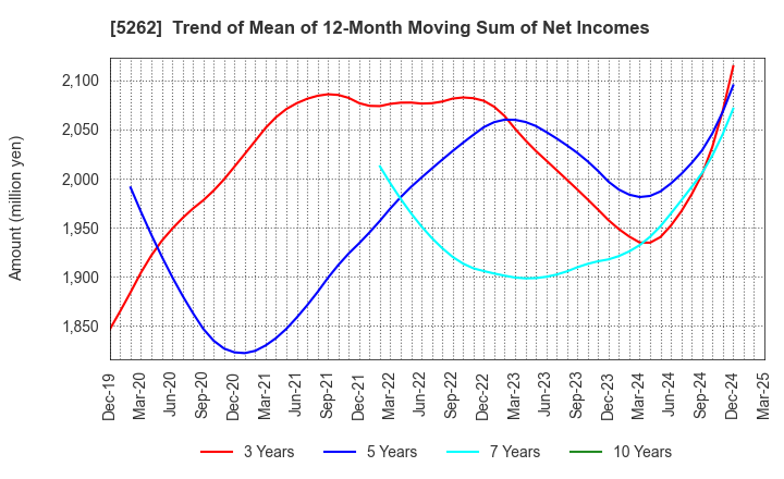 5262 Nippon Hume Corporation: Trend of Mean of 12-Month Moving Sum of Net Incomes