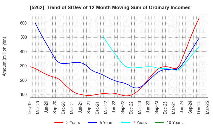 5262 Nippon Hume Corporation: Trend of StDev of 12-Month Moving Sum of Ordinary Incomes